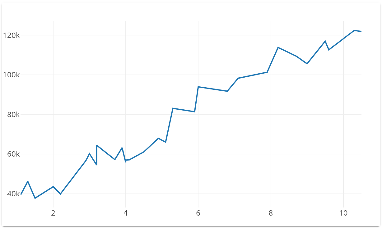 Screenshot of line plot made using Plots blocks